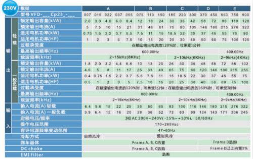 河南臺達(dá)變頻器VFD-CP2000系列 河南臺達(dá)變頻器VFD-CP2000系列