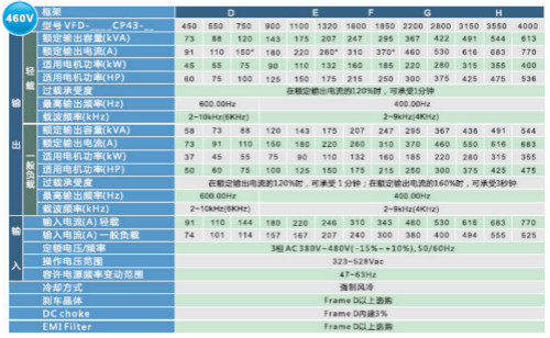 河南臺達(dá)變頻器VFD-CP2000系列 河南臺達(dá)變頻器VFD-CP2000系列