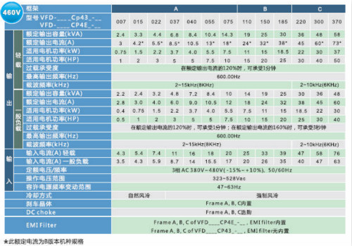 河南臺達(dá)變頻器VFD-CP2000系列 河南臺達(dá)變頻器VFD-CP2000系列