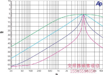 雙二階濾波器CAM允許你對(duì)轉(zhuǎn)角頻率